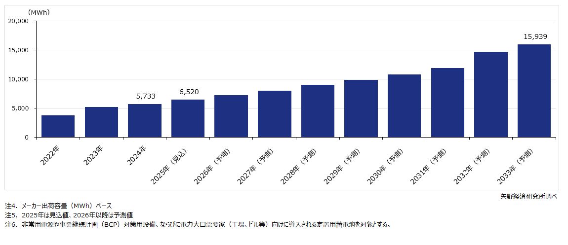 企業・業務用定置用蓄電池（ESS）の世界市場規模推移・予測