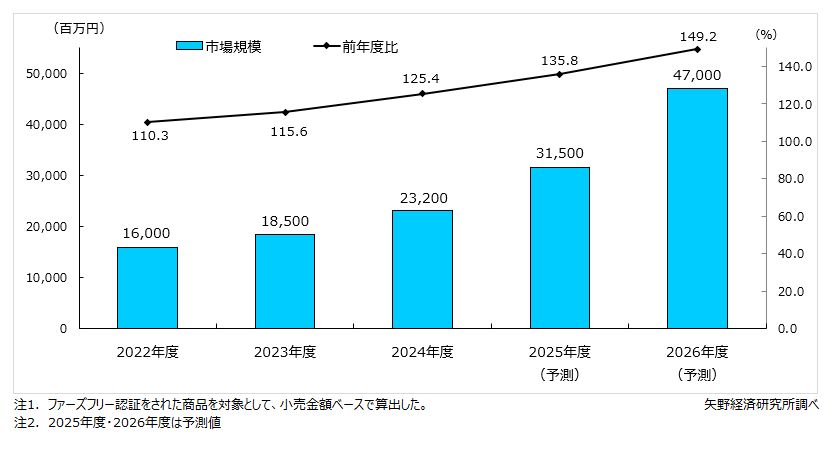 国内のフェーズフリー商品小売市場規模推移・予測