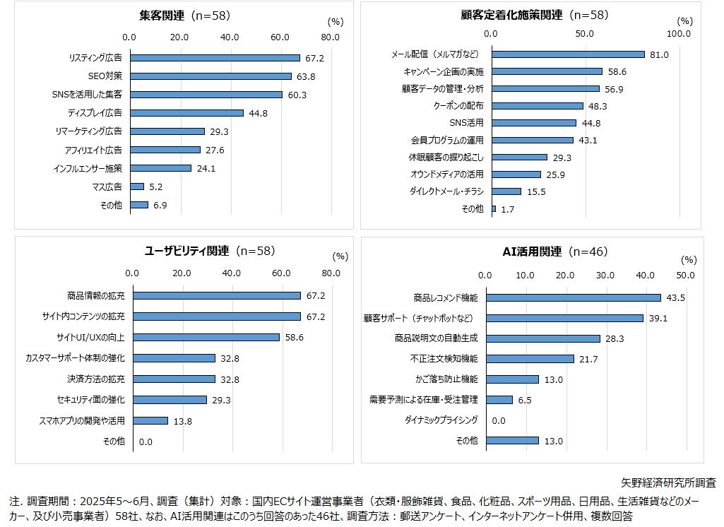 2024年度のECサイト運営における注力ポイント