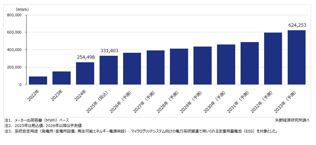 電力系統関連定置用蓄電池（ESS）の世界市場規模推移・予測