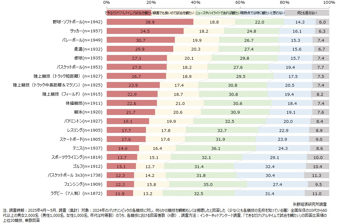競技別 ロサンゼルスオリンピックでの視聴意向（上位20競技）