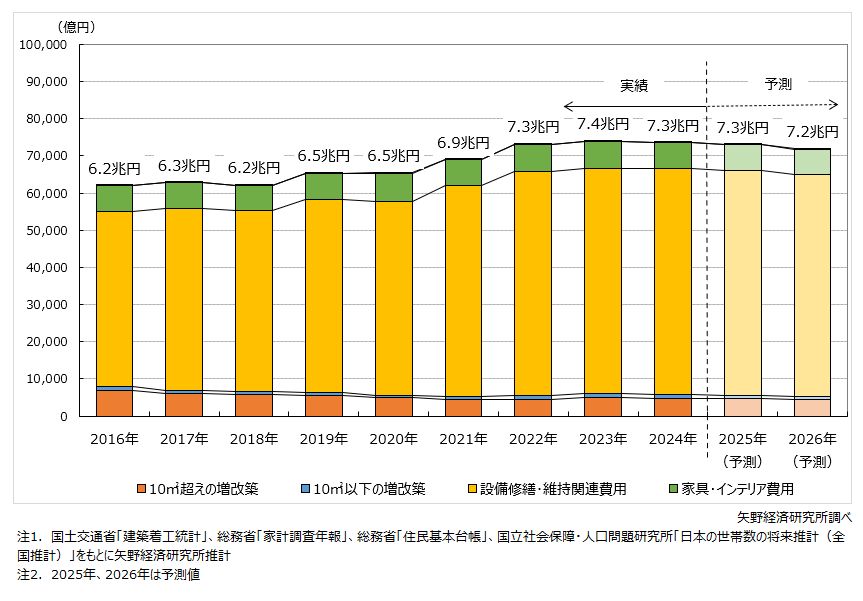 住宅リフォーム市場規模推移と予測