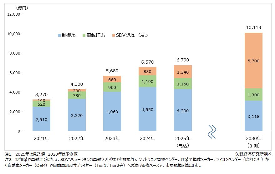 車載ソフトウェア（ソフトウェア開発ベンダー、IT系半導体メーカー、マイコンベンダー）市場規模推移・予測