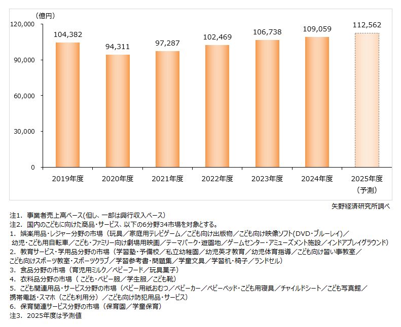 こども関連ビジネス市場（6分野34市場計）の市場規模推移