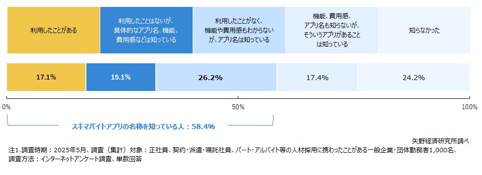 スキマバイトアプリの認知・利用経験状況
