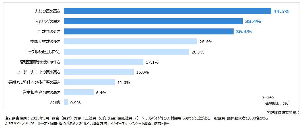 スキマバイトアプリの利用予定・意向・関心がある人が、スキマバイトアプリを選択する際に重視すること