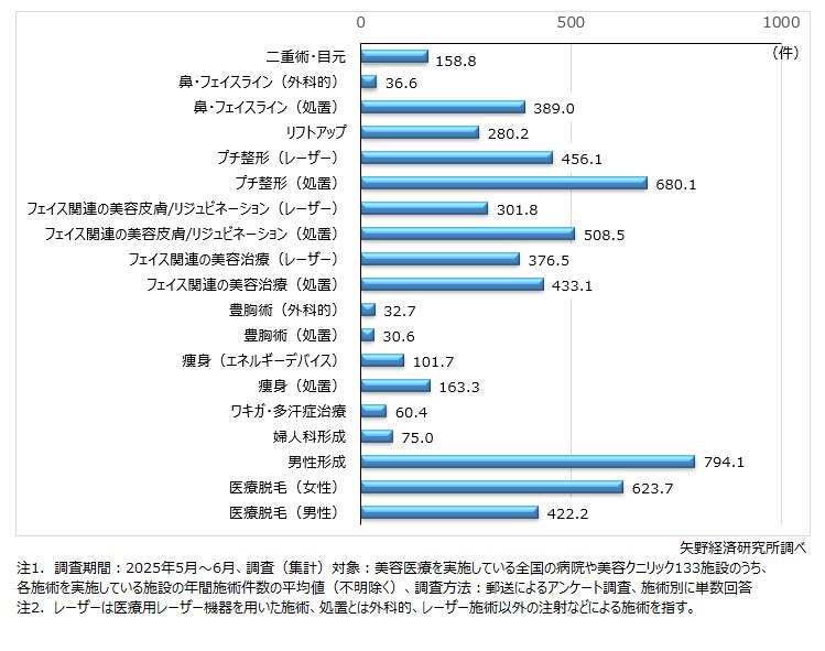 施術別の年間施術件数の平均