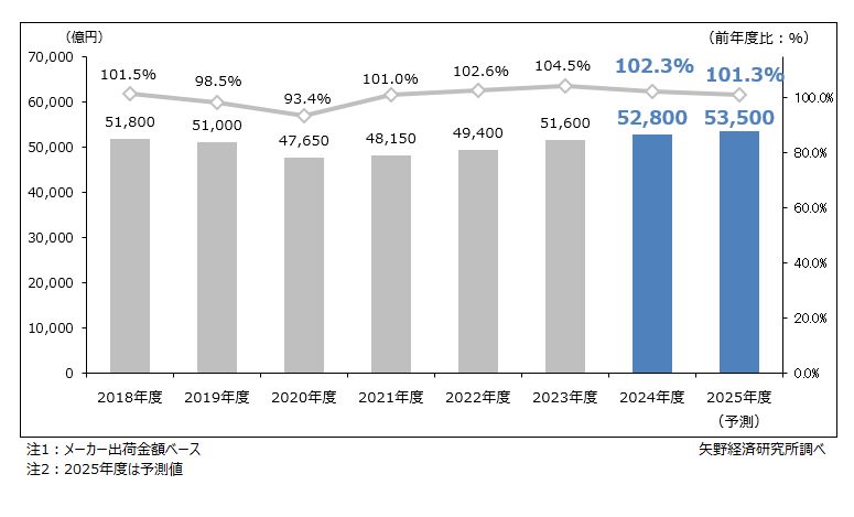 飲料市場規模推移・予測