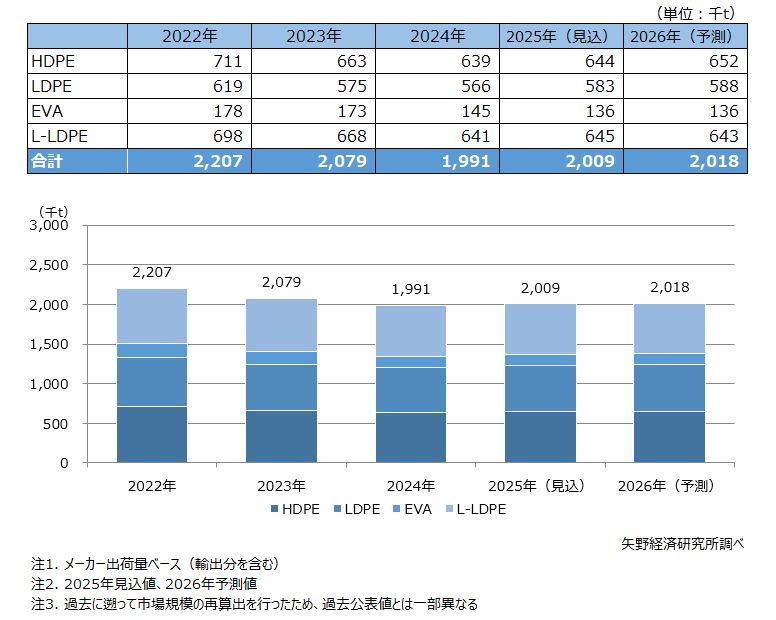 ポリエチレン（PE）セグメント別市場規模推移・予測