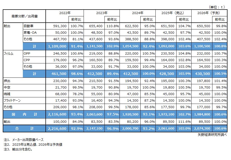 需要分野別PP市場規模推移・予測 