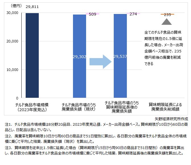 チルド食品市場における賞味期限延長の廃棄損失削減効果 （試算）