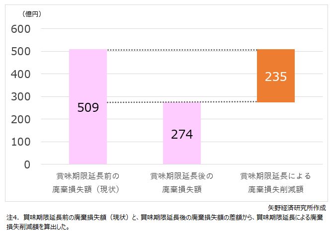 チルド食品の賞味期限延長による廃棄損失削減額