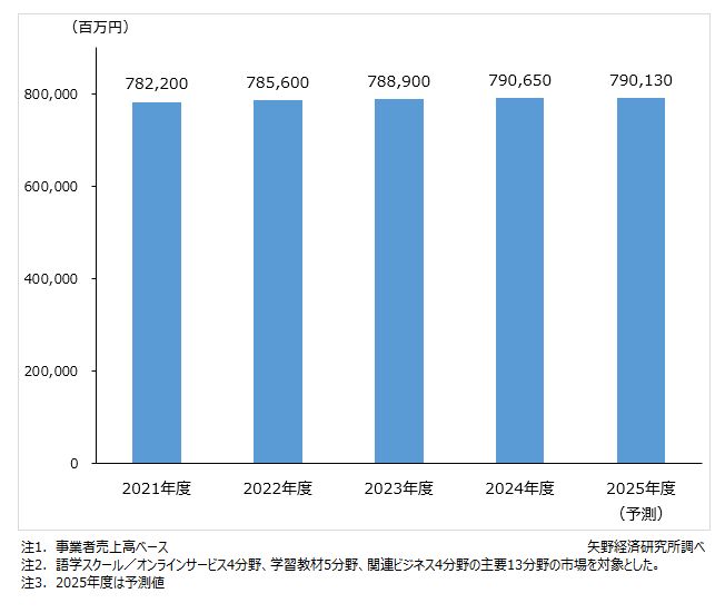語学ビジネス市場規模推移（主要13分野合計）