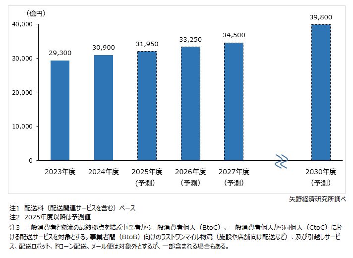 ラストワンマイル物流市場規模推移・予測