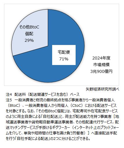 2024年度のラストワンマイル物流市場の配送種別シェア