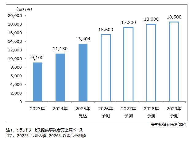 従業員エンゲージメント診断・サーベイクラウド市場規模推移・予測