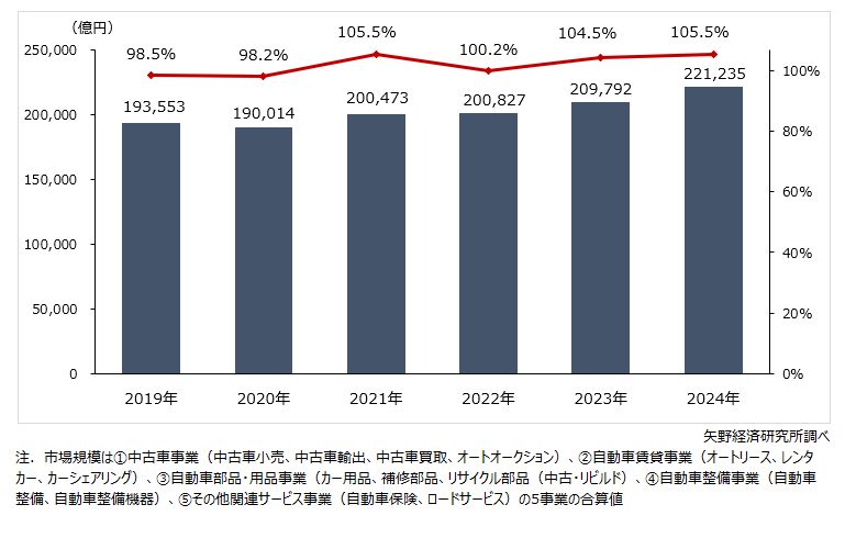 自動車アフターマーケット市場規模推移
