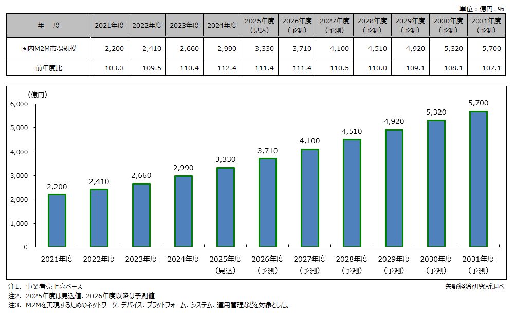 国内M2M市場規模推移・予測