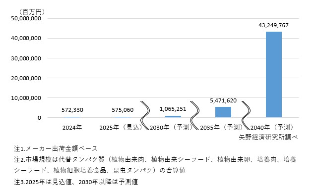 代替タンパク質（植物由来肉、植物由来シーフード、植物由来卵、培養肉、培養シーフード、植物細胞培養食品、昆虫タンパク計）世界市場規模予測