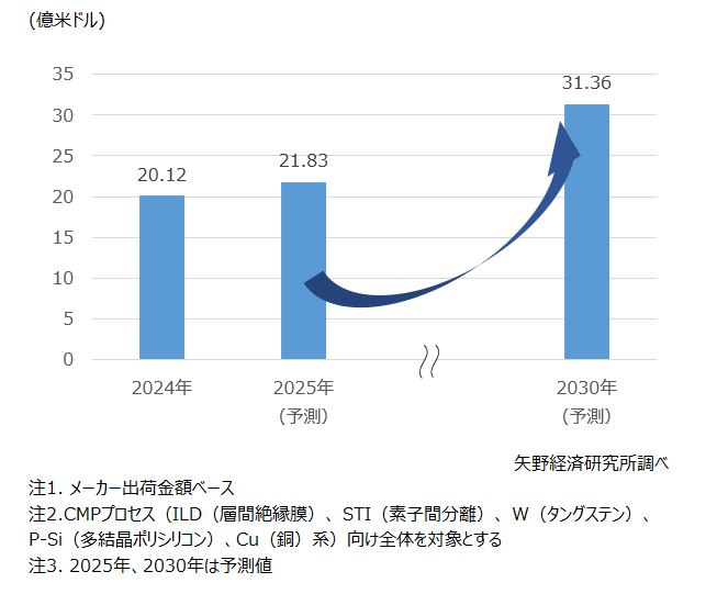 CMPスラリーの世界市場規模推移・予測
