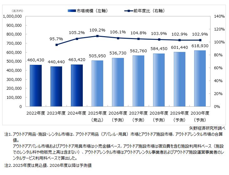 国内アウトドア用品・施設・レンタル市場規模推移・予測