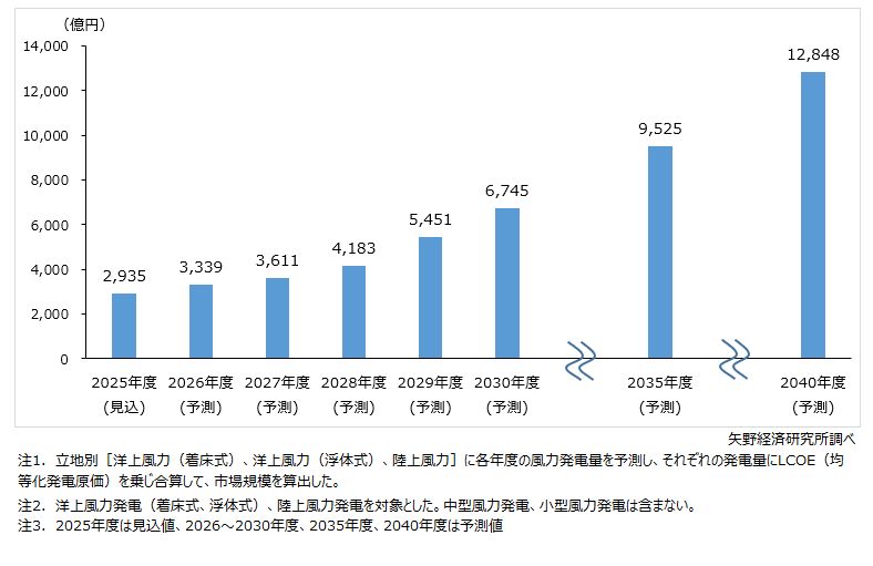 国内の風力発電市場規模予測