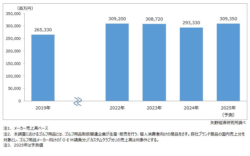 ゴルフ用品別国内市場規模推移