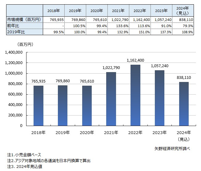 アジア地区ゴルフ用品市場規模推移