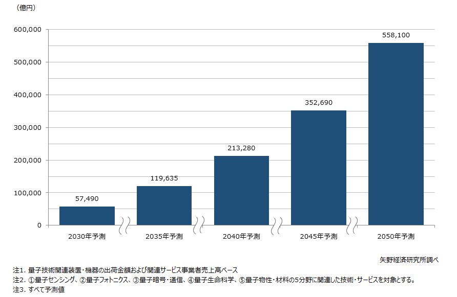 量子技術の世界市場規模予測（5分野計）