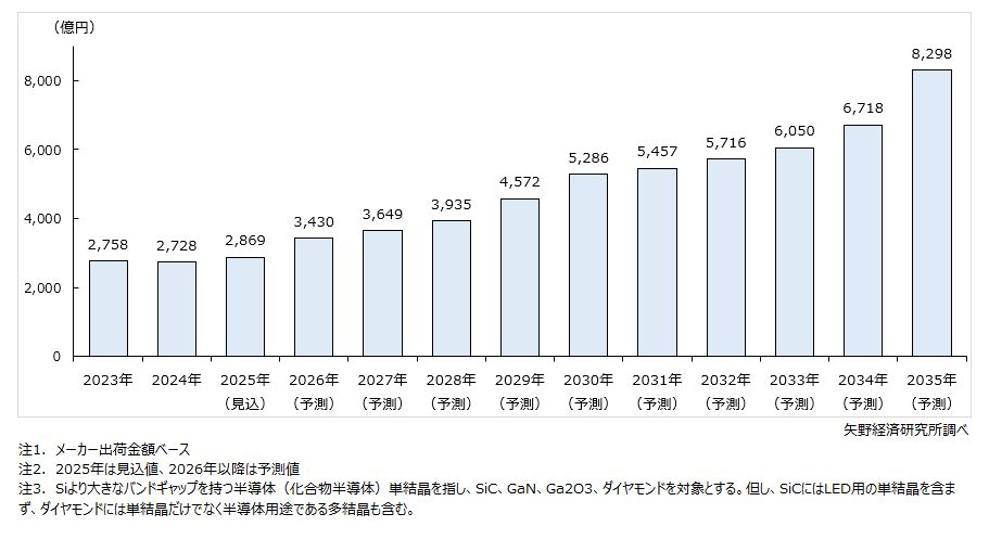ワイドバンドギャップ半導体単結晶世界市場規模推移・予測