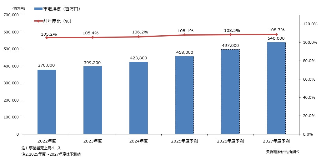 国内動画制作サービスの市場規模推移・予測