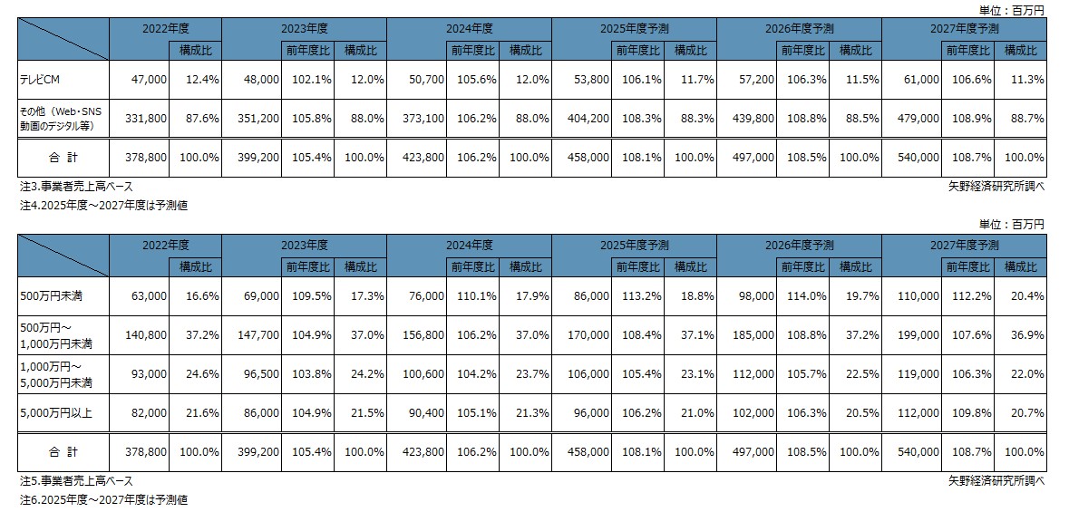 国内動画制作サービスのメディア別／価格帯別の市場規模推移・予測