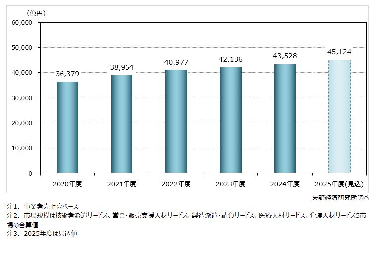 業種・職種別人材ビジネスの市場規模推移（5市場計）