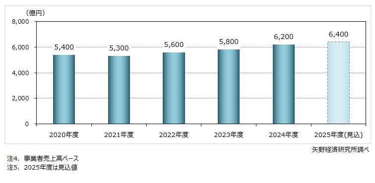 建設業界向け人材サービス市場規模推移