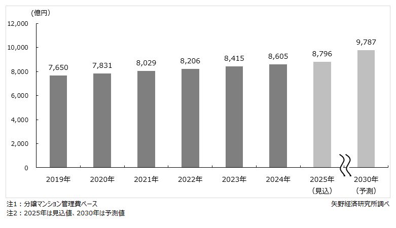マンション管理費市場規模推移・予測