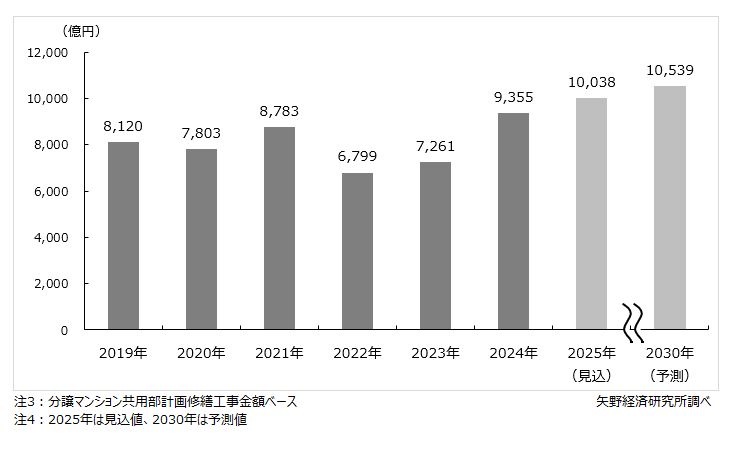 共用部修繕工事市場規模推移・予測
