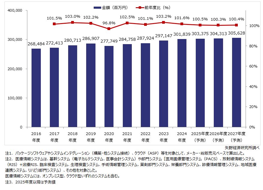 医療情報システム市場規模推移・予測