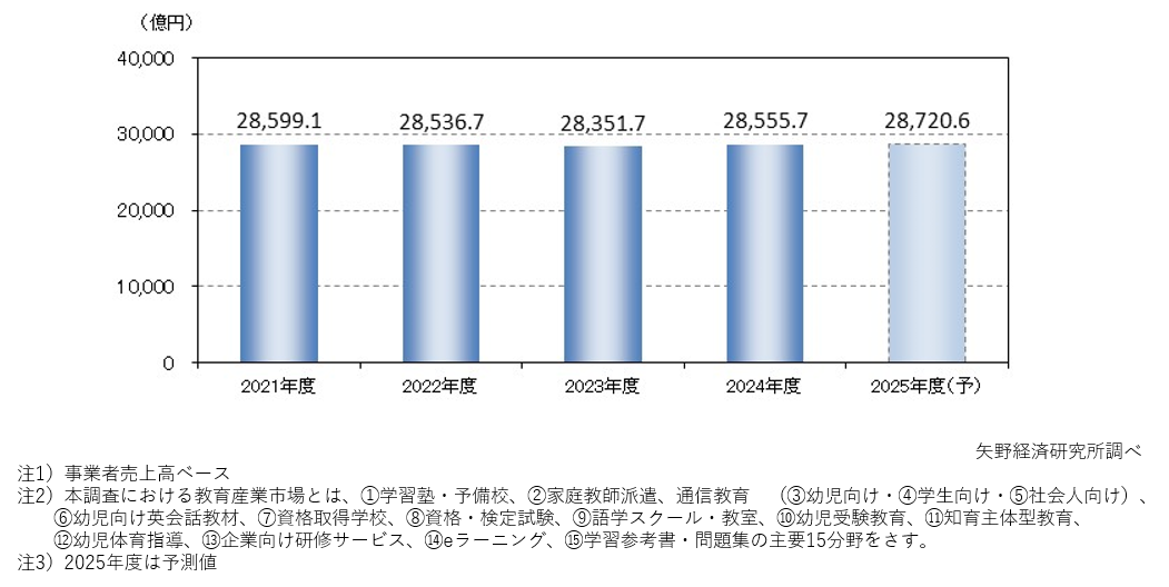 教育産業全体市場規模推移（主要15分野計）