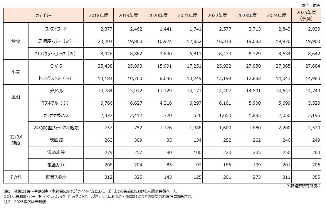 ナイトタイムエコノミー市場規模　全体推移