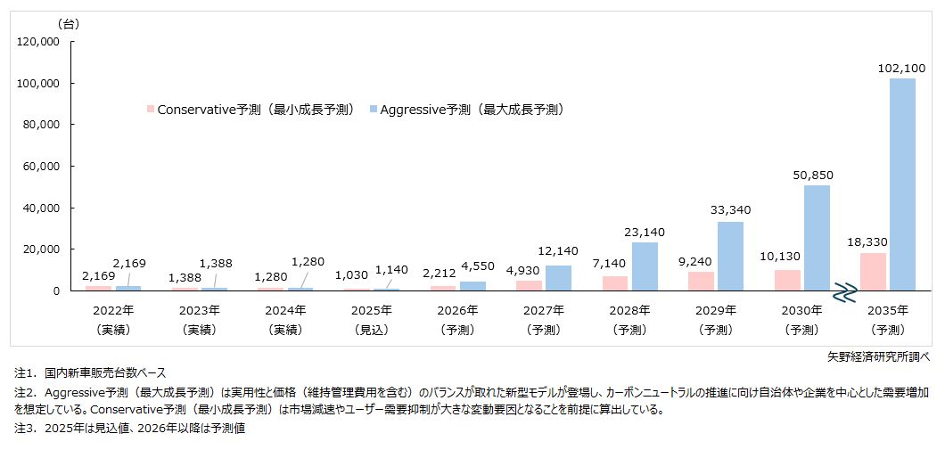 次世代モビリティ（電動トライク、電動ミニカー、超小型モビリティ）の国内新車販売台数予測