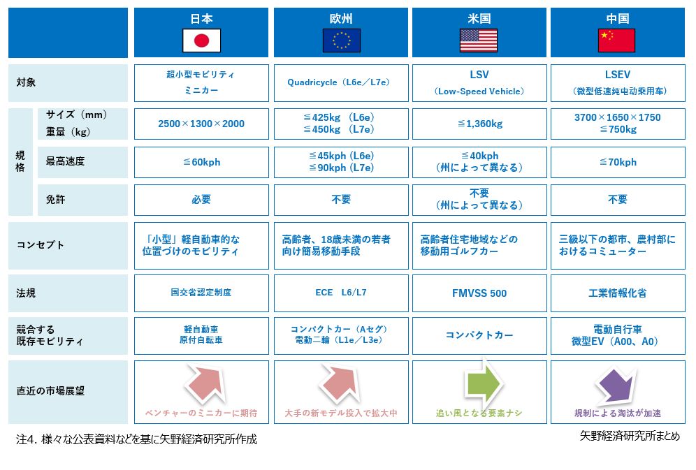 本調査における次世代モビリティの主な国別概要
