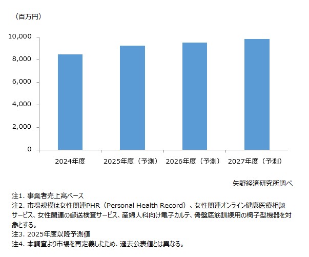 フェムテック（女性関連ヘルスケア・医療）市場規模