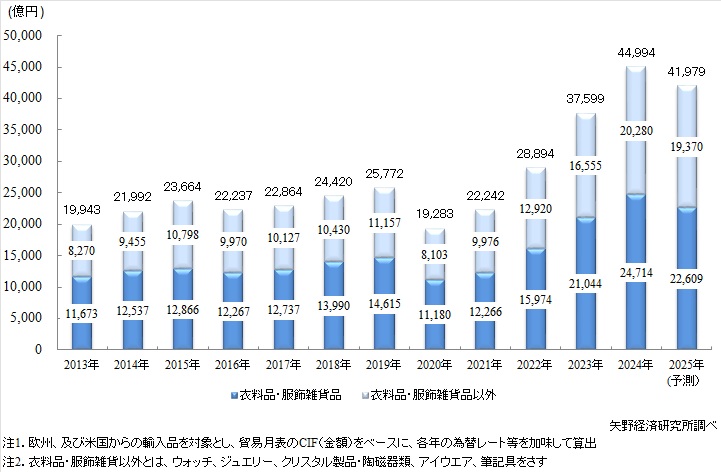 国内インポートブランド（主要15アイテム）小売市場規模推移