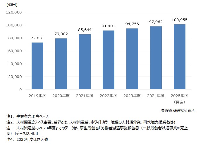 人材関連ビジネス主要3業界市場規模推移