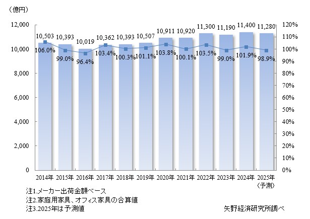 家庭用・オフィス用家具市場規模推移・予測