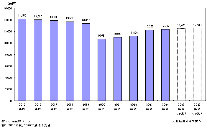 靴・履物市場規模推移・予測（小売金額ベース）