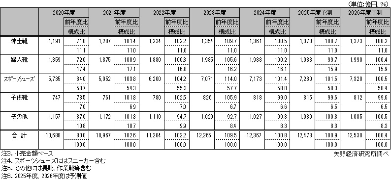 靴・履物のアイテム別市場規模推移（小売金額ベース）