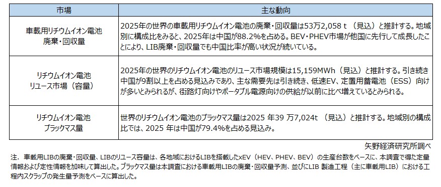 リチウムイオン電池（LIB）リユース・リサイクル世界市場の動向