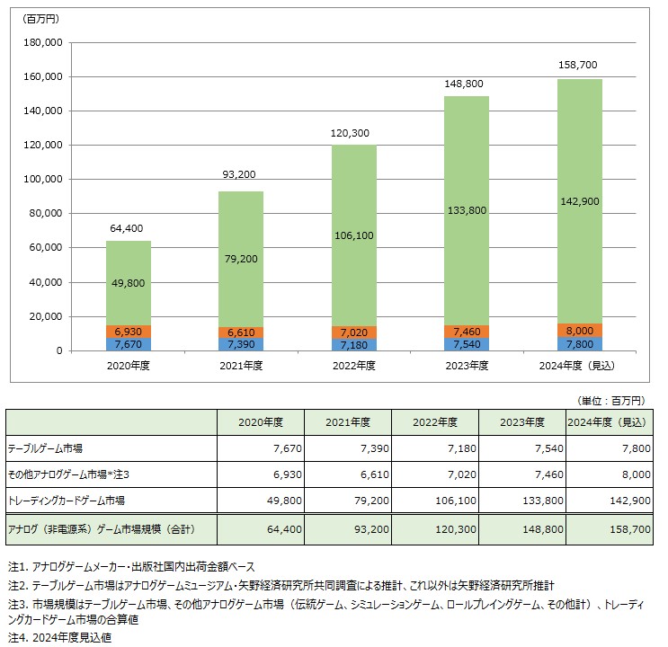 国内アナログ（非電源系）ゲーム市場規模推移