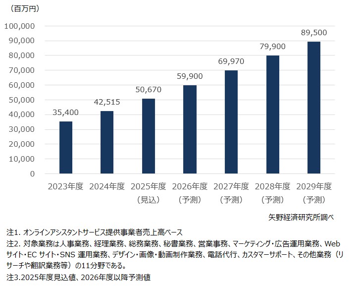 オンラインアシスタントサービス市場規模推移（11分野計）